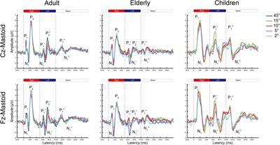 Age-related differences in auditory spatial processing revealed by acoustic change complex